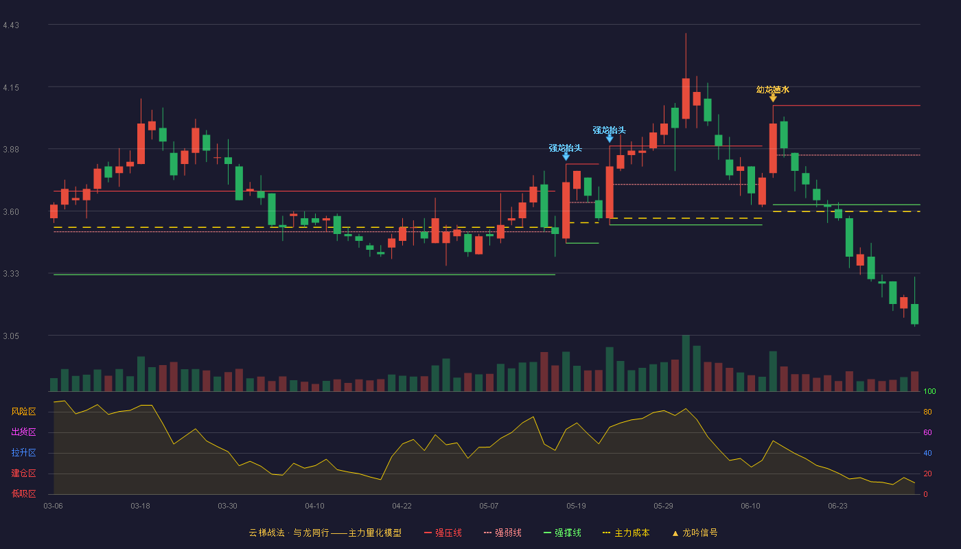 淮河能源(600575)云梯战法K线图 - 强压线4.07 强弱线3.85 强撑线3.63 破位区