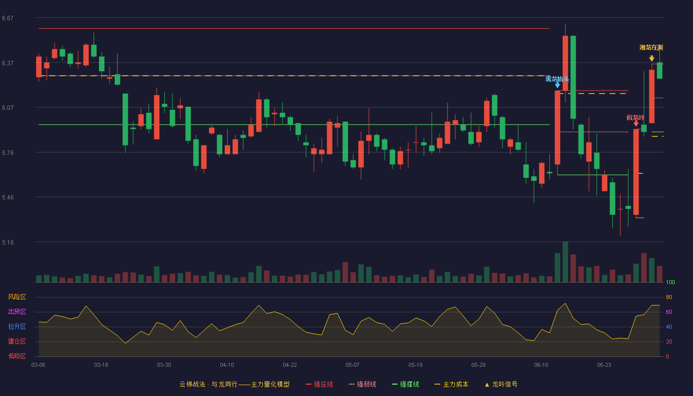 祥源文化(600576)云梯战法K线图 - 强压线6.36 强弱线6.13 强撑线5.90 强势区