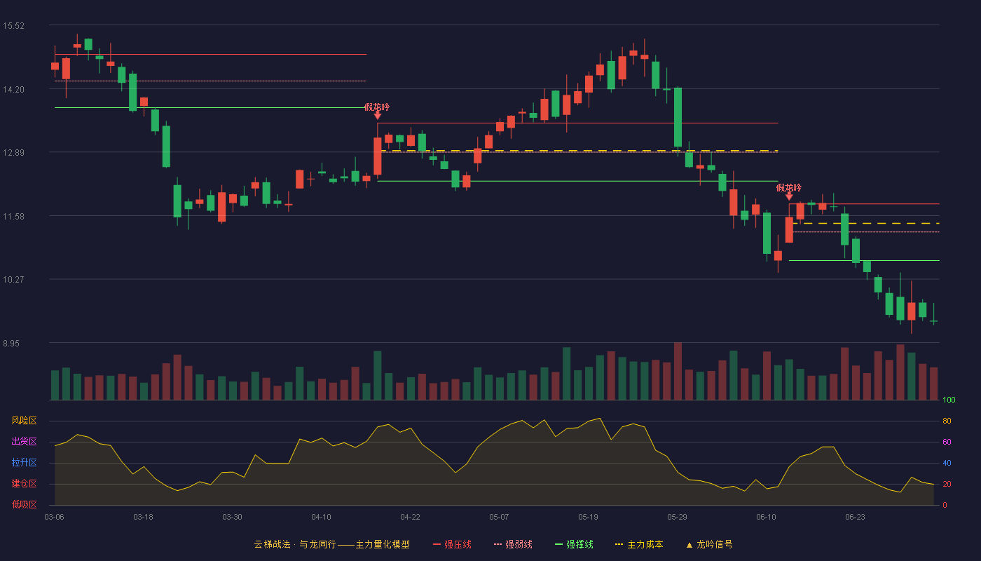 精达股份(600577)云梯战法K线图 - 强压线11.82 强弱线11.24 强撑线10.65 破位区