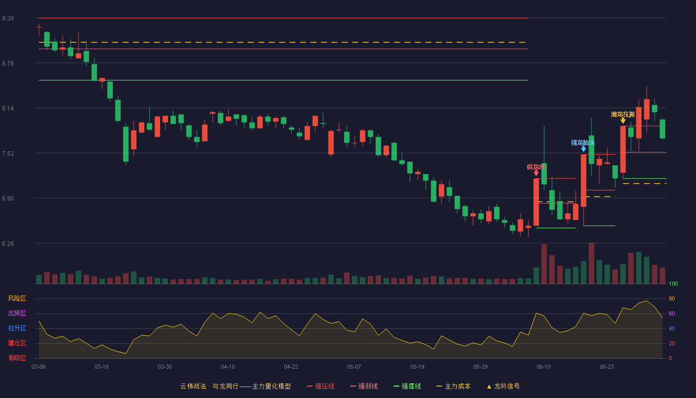 克劳斯(600579)云梯战法K线图 - 强压线7.89 强弱线7.53 强撑线7.17 强势区
