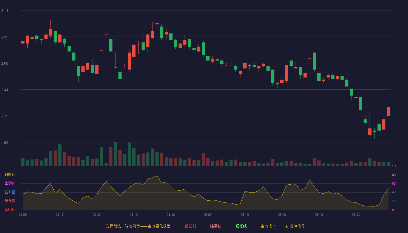 八一钢铁(600581)云梯战法K线图 - 强压线4.73 强弱线4.52 强撑线4.30 破位区