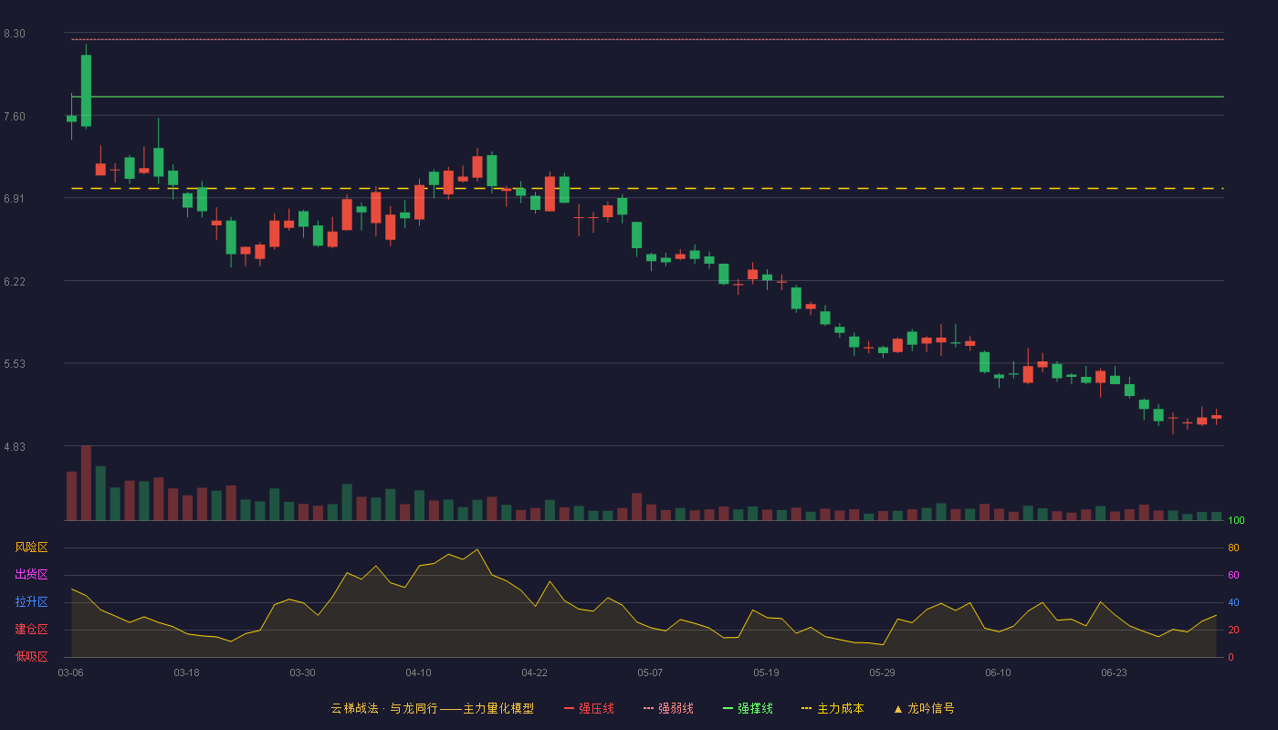 海油工程(600583)云梯战法K线图 - 强压线8.72 强弱线8.24 强撑线7.76 破位区