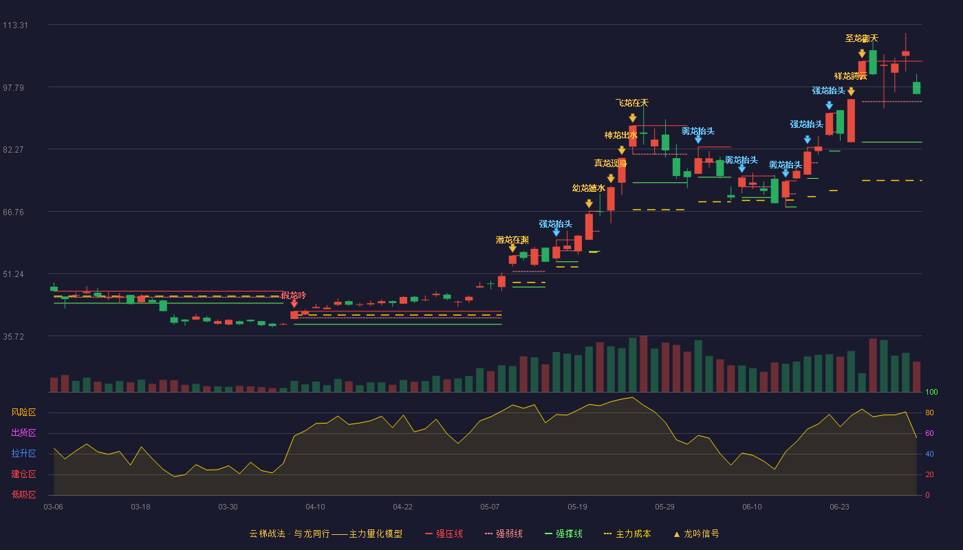 长电科技(600584)云梯战法K线图 - 强压线104.17 强弱线94.09 强撑线84.00 强势区
