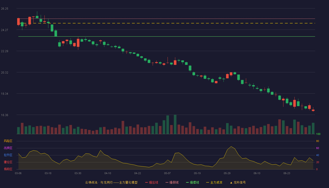 海螺水泥(600585)云梯战法K线图 - 强压线26.93 强弱线25.29 强撑线23.64 破位区