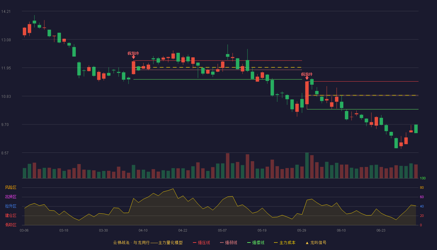 用友网络(600588)云梯战法K线图 - 强压线11.41 强弱线10.86 强撑线10.30 破位区