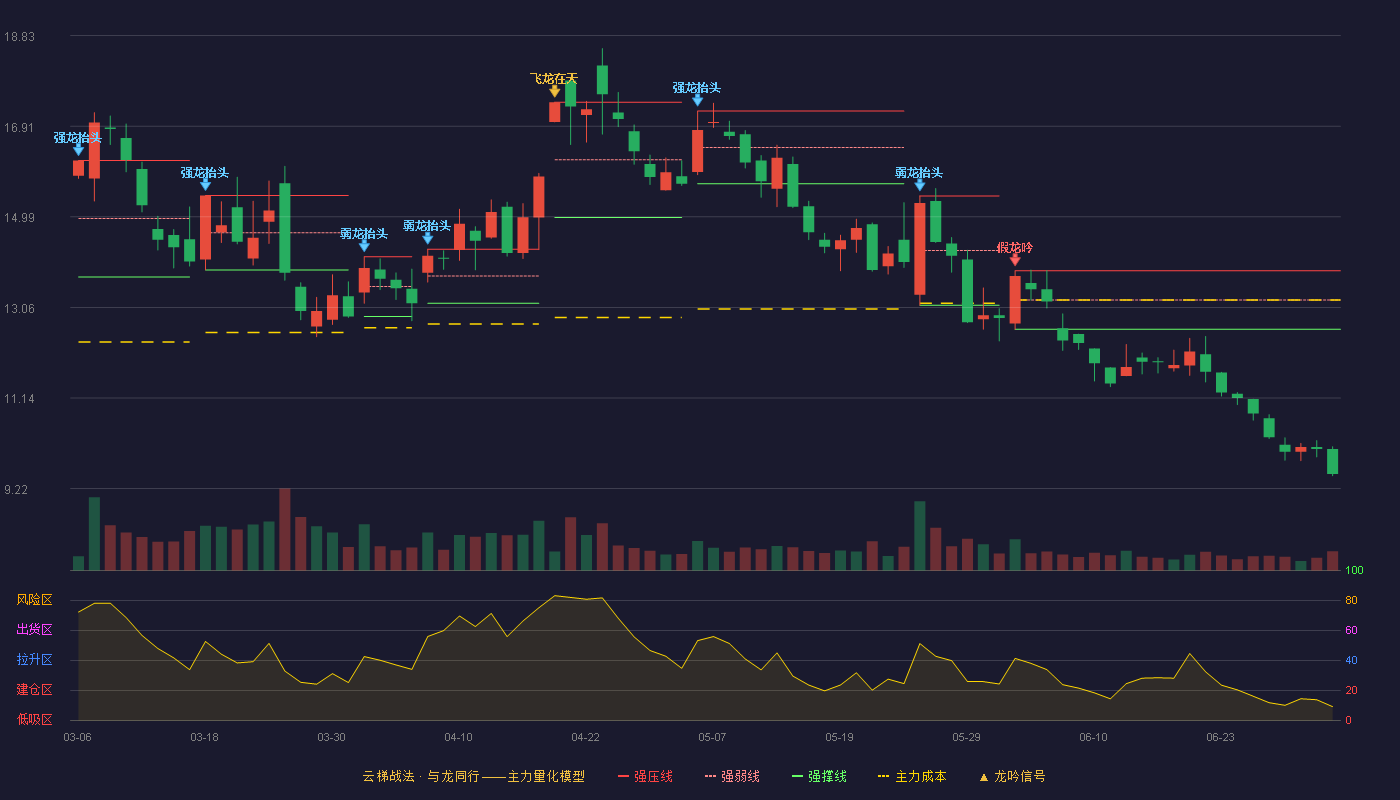 泰豪科技(600590)云梯战法K线图 - 强压线13.84 强弱线13.22 强撑线12.60 破位区