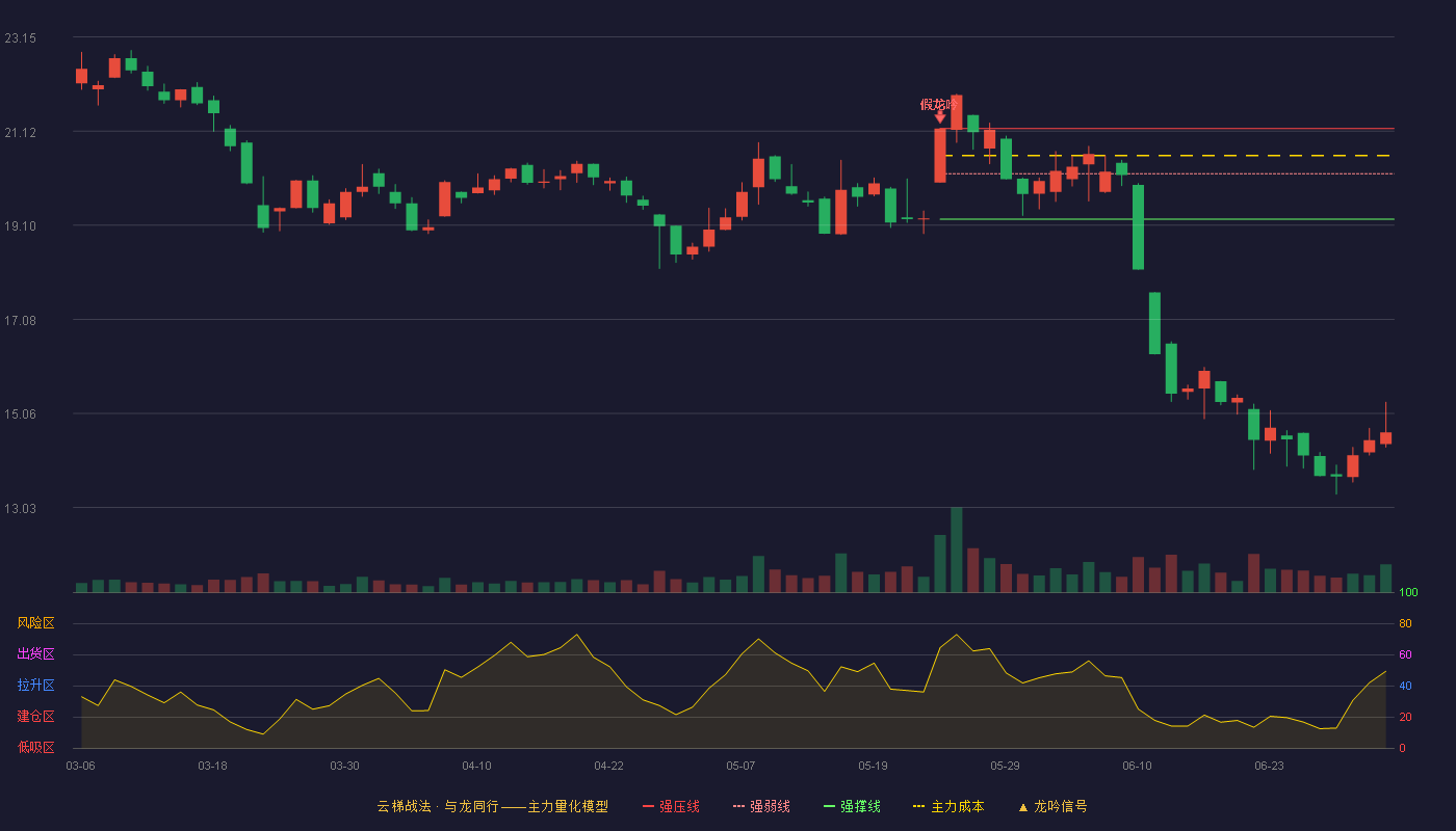 龙溪股份(600592)云梯战法K线图 - 强压线21.18 强弱线20.21 强撑线19.23 破位区
