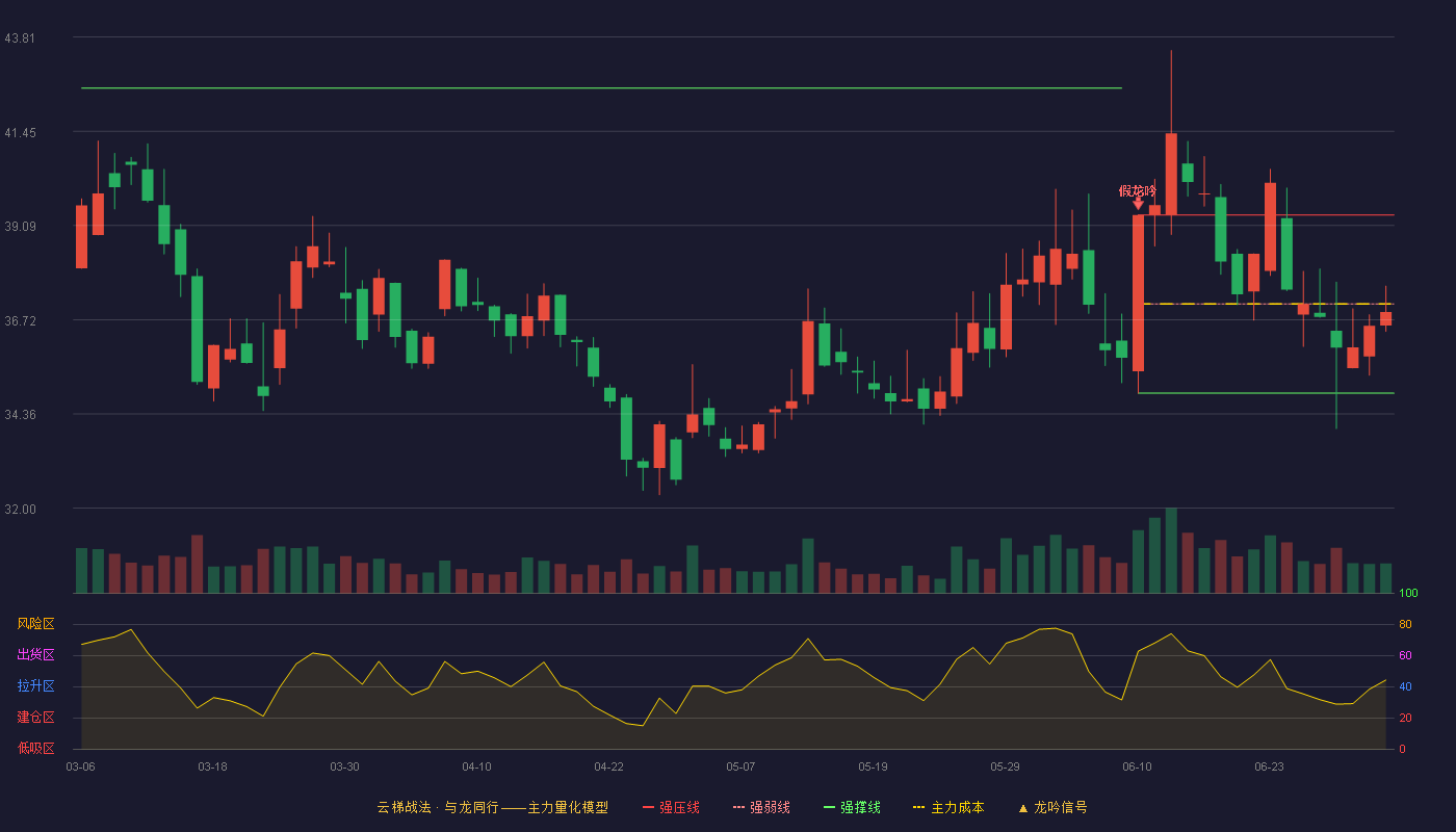 大连圣亚(600593)云梯战法K线图 - 强压线39.35 强弱线37.12 强撑线34.88 弱势区