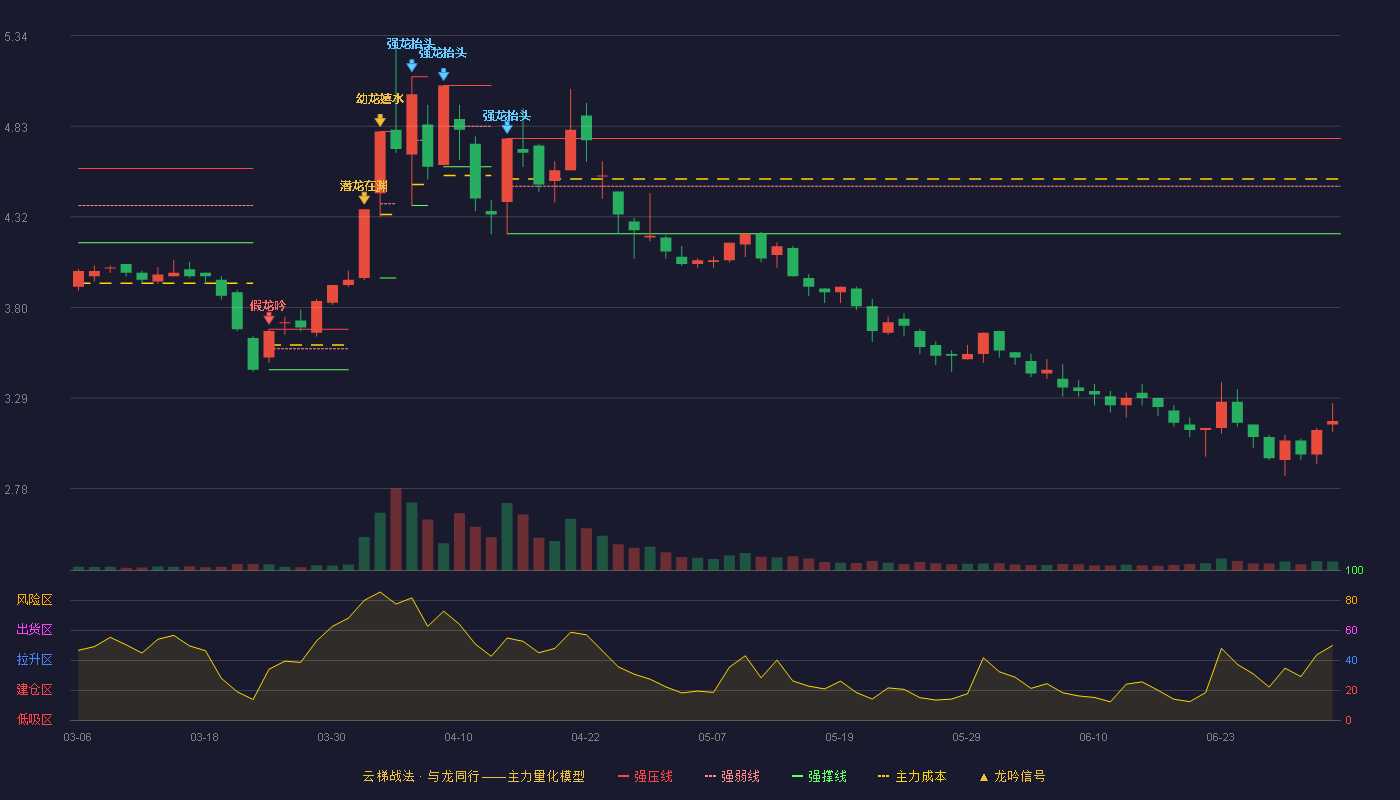 益佰制药(600594)云梯战法K线图 - 强压线4.76 强弱线4.49 强撑线4.22 破位区