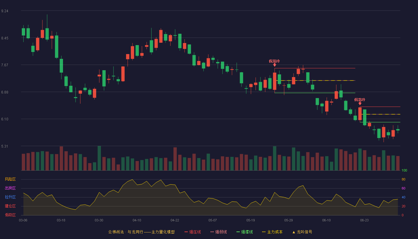 ST中孚(600595)云梯战法K线图 - 强压线6.45 强弱线6.23 强撑线6.00 破位区