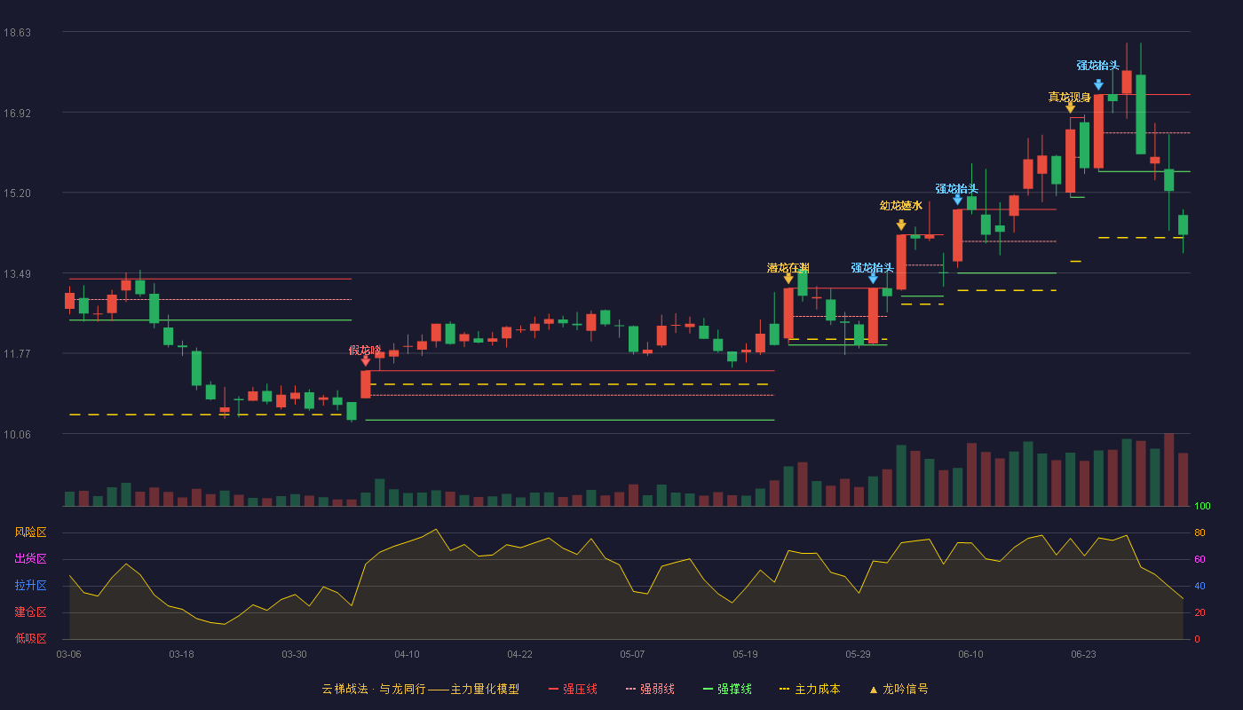 新安股份(600596)云梯战法K线图 - 强压线17.29 强弱线16.47 强撑线15.65 破位区