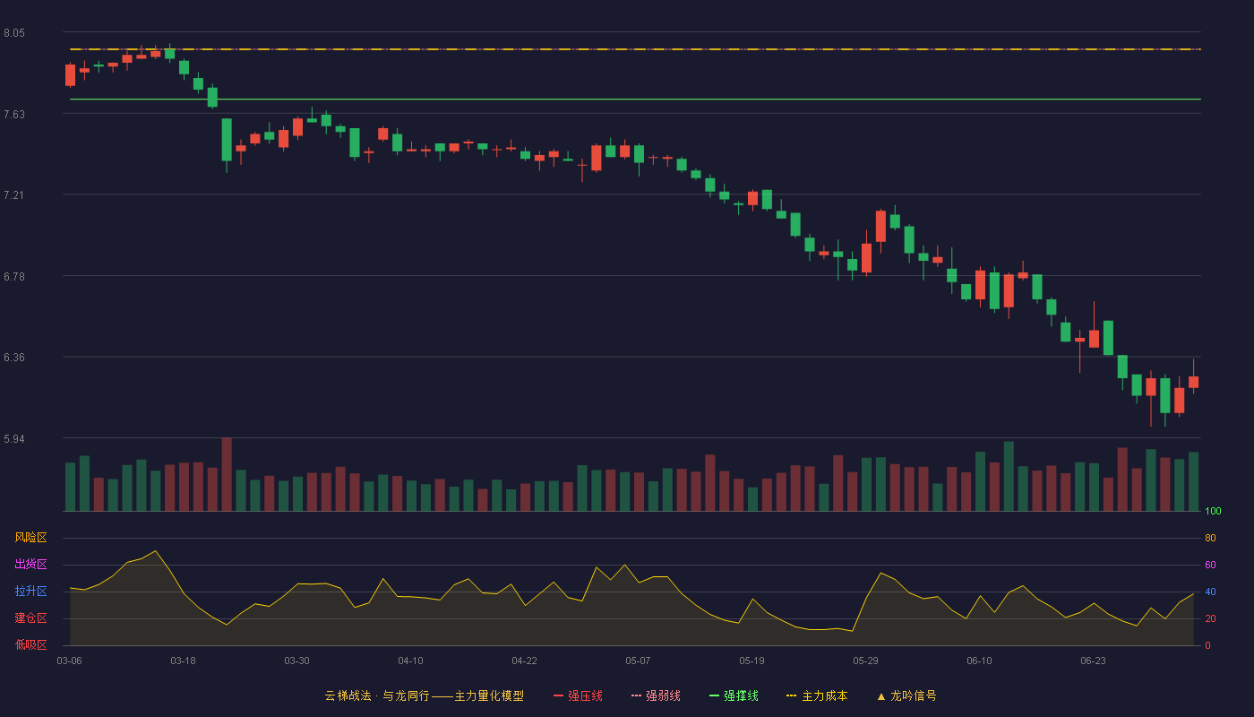 光明乳业(600597)云梯战法K线图 - 强压线8.22 强弱线7.96 强撑线7.70 破位区