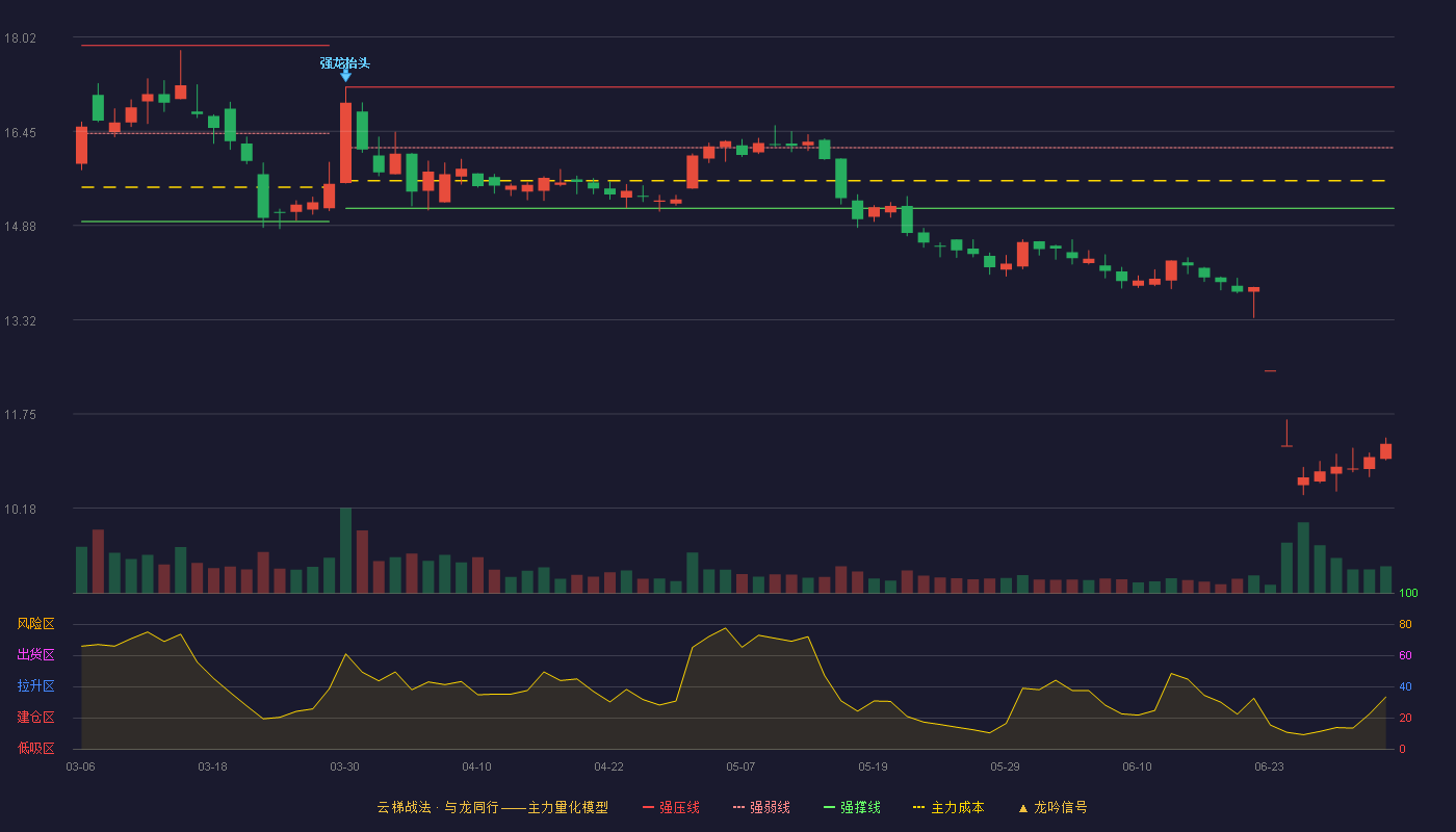 北大荒(600598)云梯战法K线图 - 强压线17.19 强弱线16.18 强撑线15.17 破位区