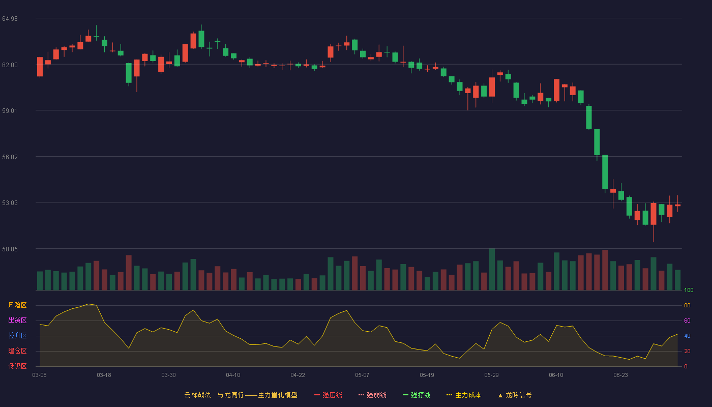 青岛啤酒(600600)云梯战法K线图 - 强压线73.81 强弱线70.33 强撑线66.85 破位区
