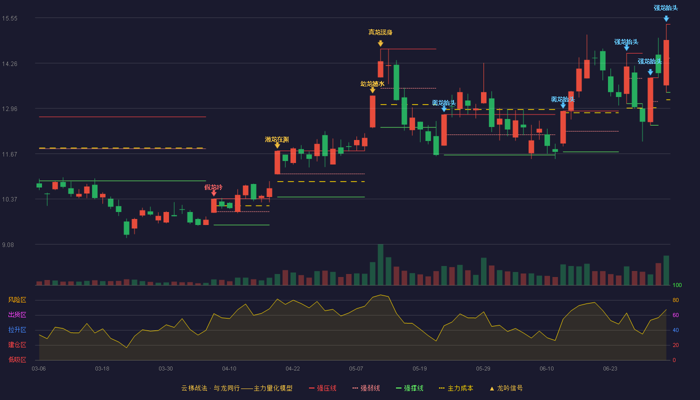 ST方科(600601)云梯战法K线图 - 强压线15.37 强弱线14.40 强撑线13.42 加速区