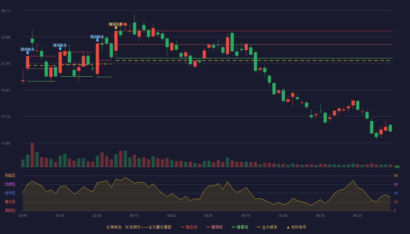 云赛智联(600602)云梯战法K线图 - 强压线24.39 强弱线23.24 强撑线22.09 破位区