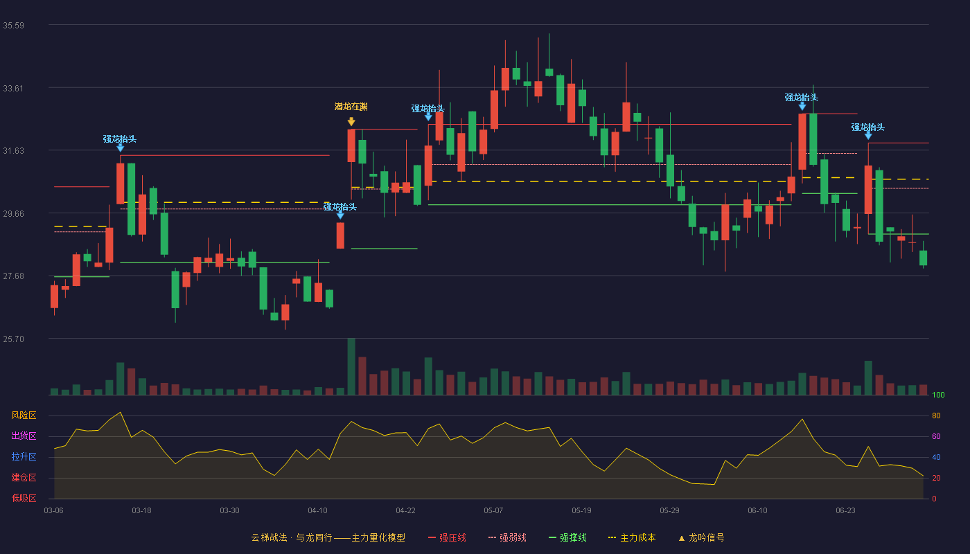 汇通能源(600605)云梯战法K线图 - 强压线31.86 强弱线30.43 强撑线28.99 破位区