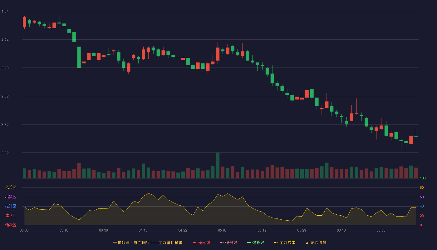 金杯汽车(600609)云梯战法K线图 - 强压线5.36 强弱线5.12 强撑线4.87 破位区