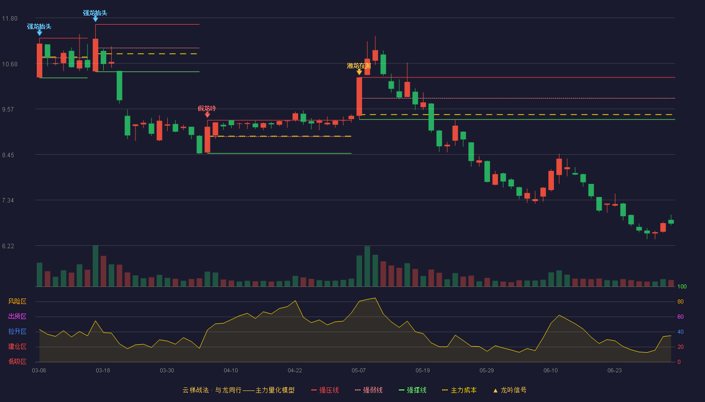 中毅达(600610)云梯战法K线图 - 强压线10.34 强弱线9.83 强撑线9.31 破位区