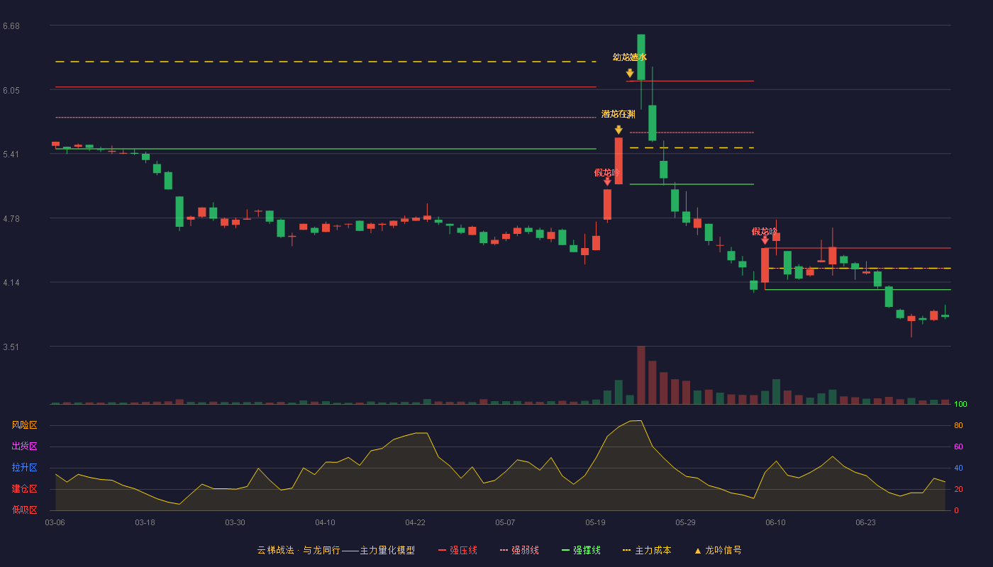 大众交通(600611)云梯战法K线图 - 强压线4.48 强弱线4.28 强撑线4.07 破位区