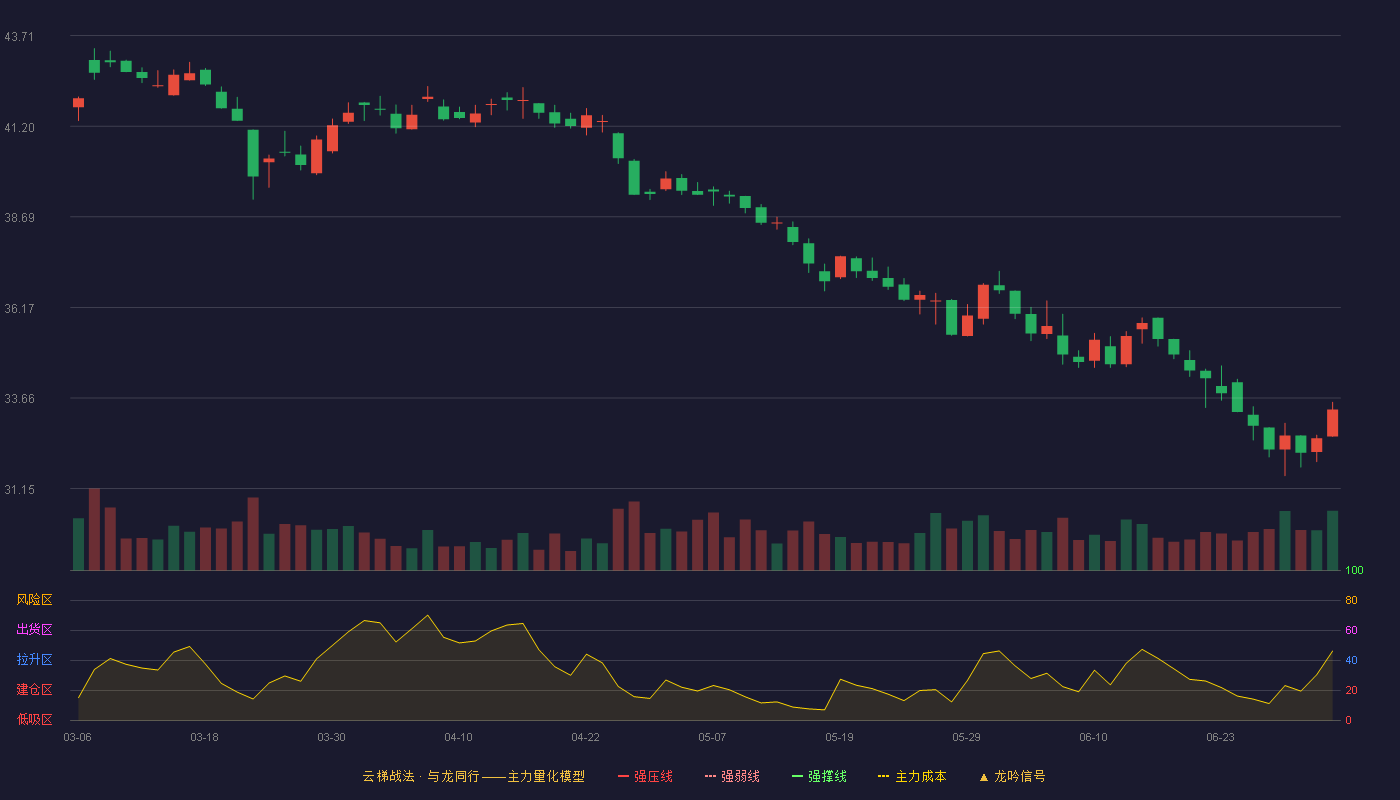 老凤祥(600612)云梯战法K线图 - 强压线51.43 强弱线49.09 强撑线46.75 破位区
