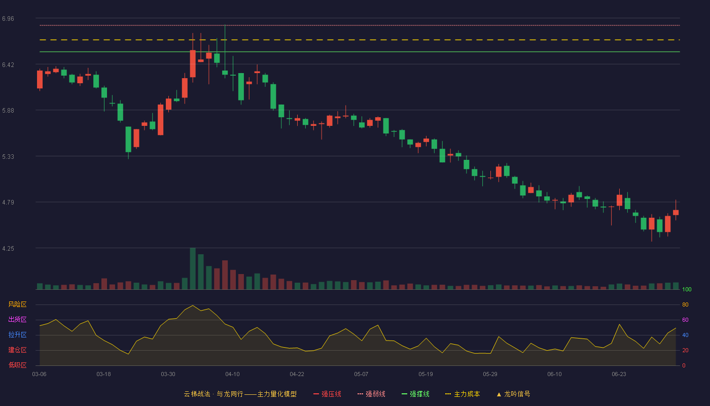 神奇制药(600613)云梯战法K线图 - 强压线7.18 强弱线6.87 强撑线6.56 破位区