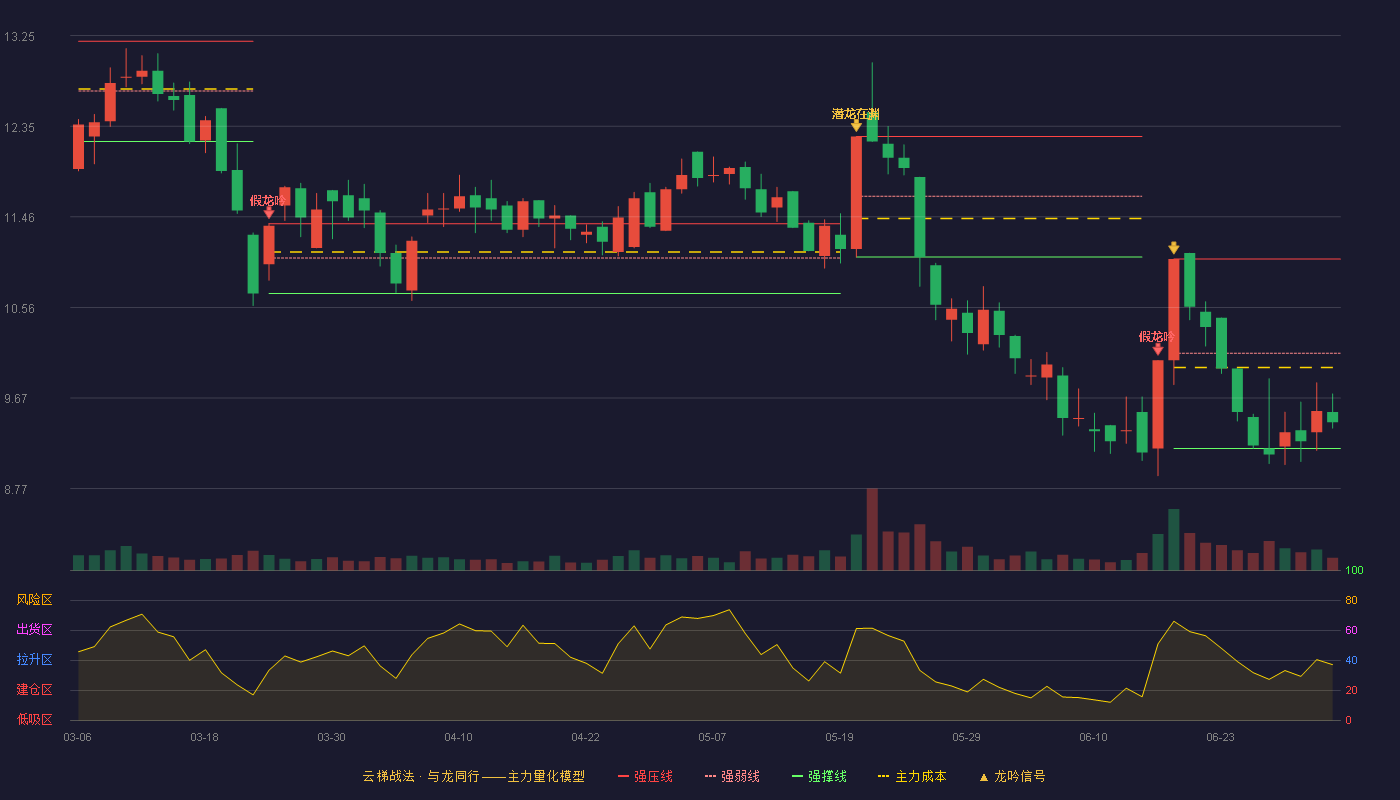 *ST丰华(600615)云梯战法K线图 - 强压线11.04 强弱线10.11 强撑线9.17 弱势区