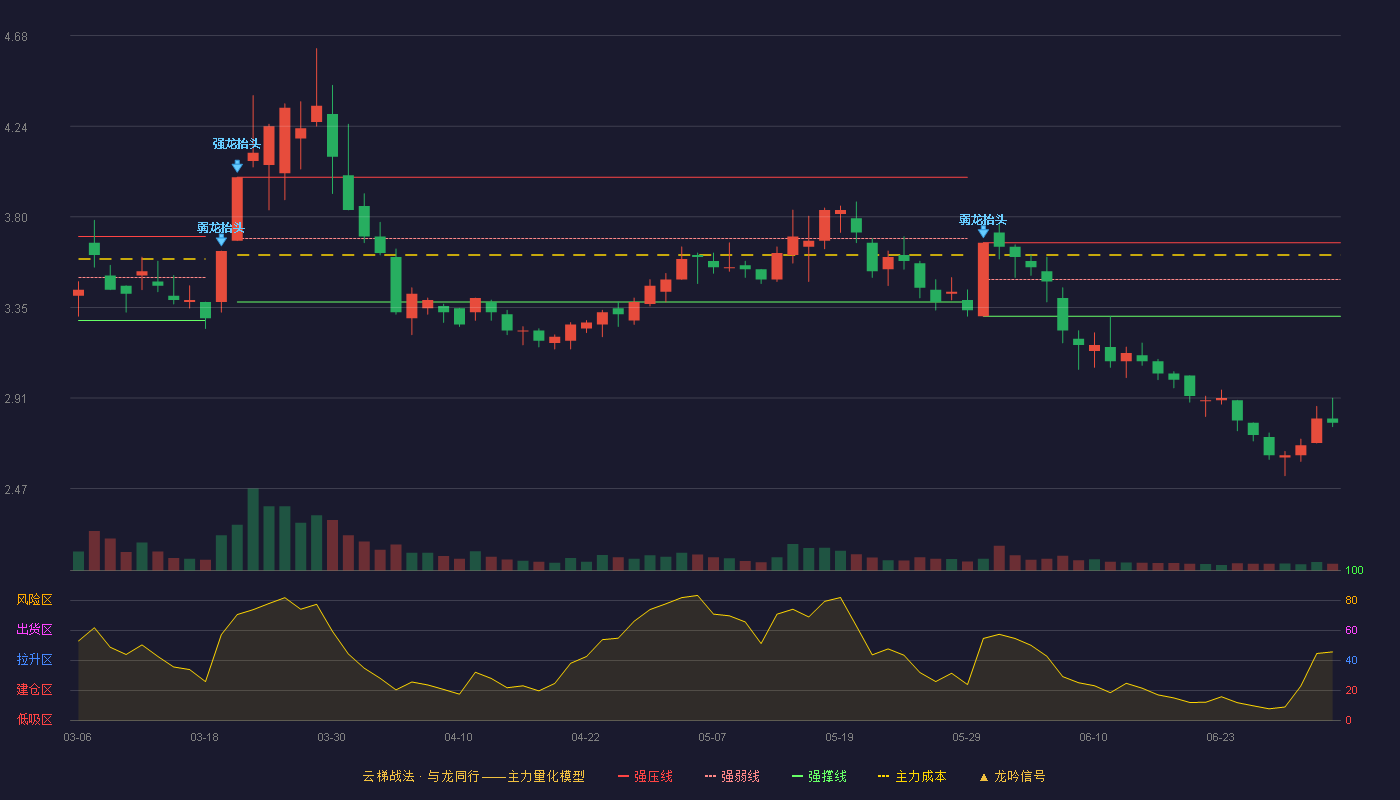 国新能源(600617)云梯战法K线图 - 强压线3.67 强弱线3.49 强撑线3.31 破位区