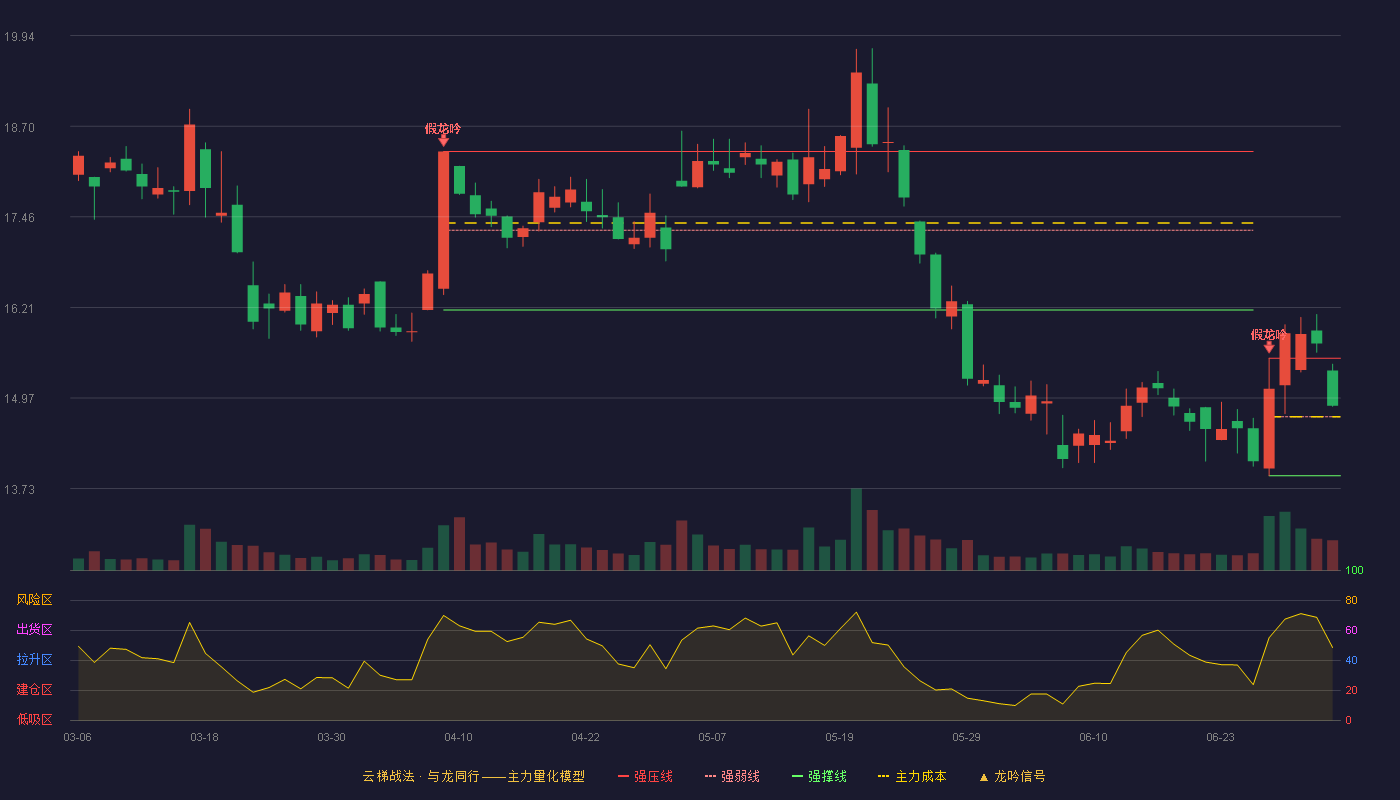 海立股份(600619)云梯战法K线图 - 强压线15.52 强弱线14.72 强撑线13.91 强势区