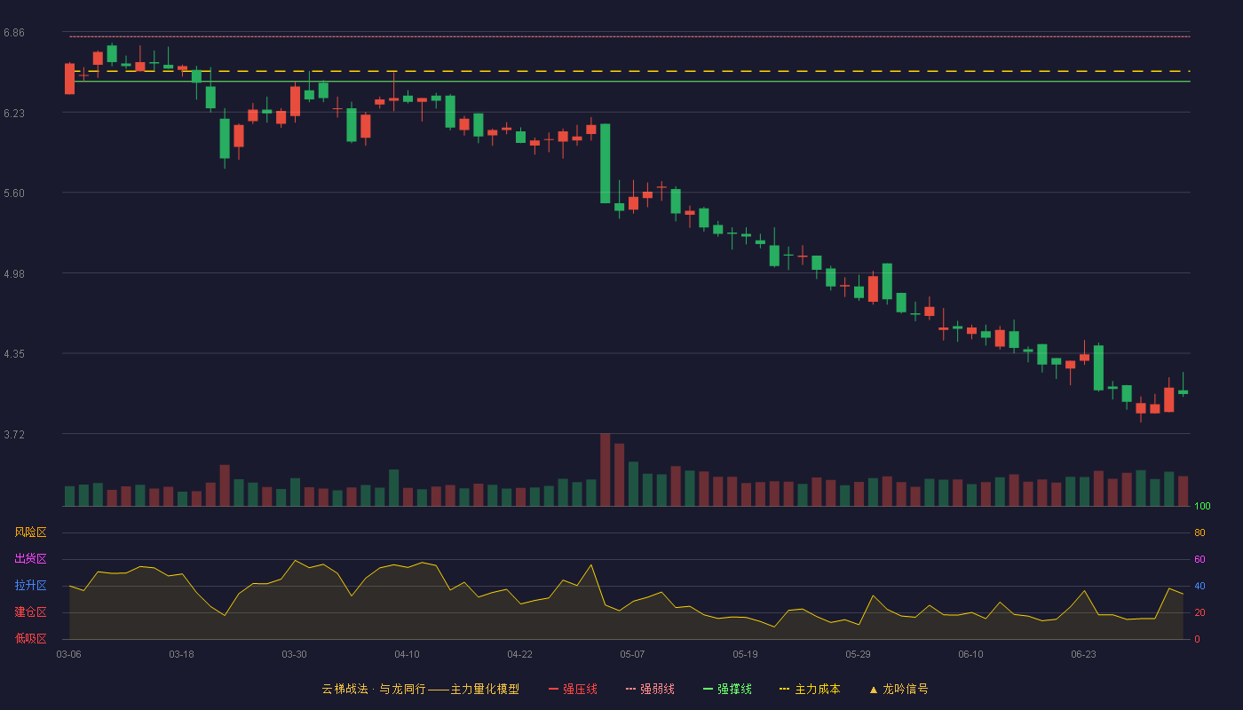 天宸股份(600620)云梯战法K线图 - 强压线7.16 强弱线6.82 强撑线6.47 破位区