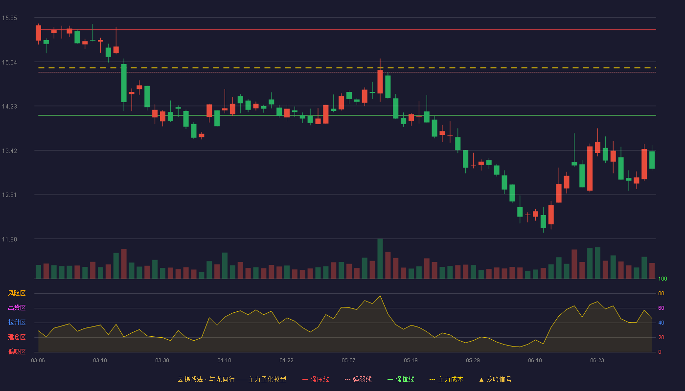 华鑫股份(600621)云梯战法K线图 - 强压线15.63 强弱线14.85 强撑线14.06 破位区