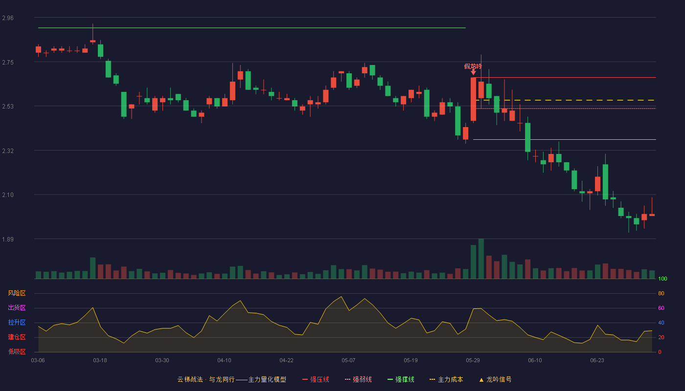 光大嘉宝(600622)云梯战法K线图 - 强压线2.67 强弱线2.52 强撑线2.37 破位区