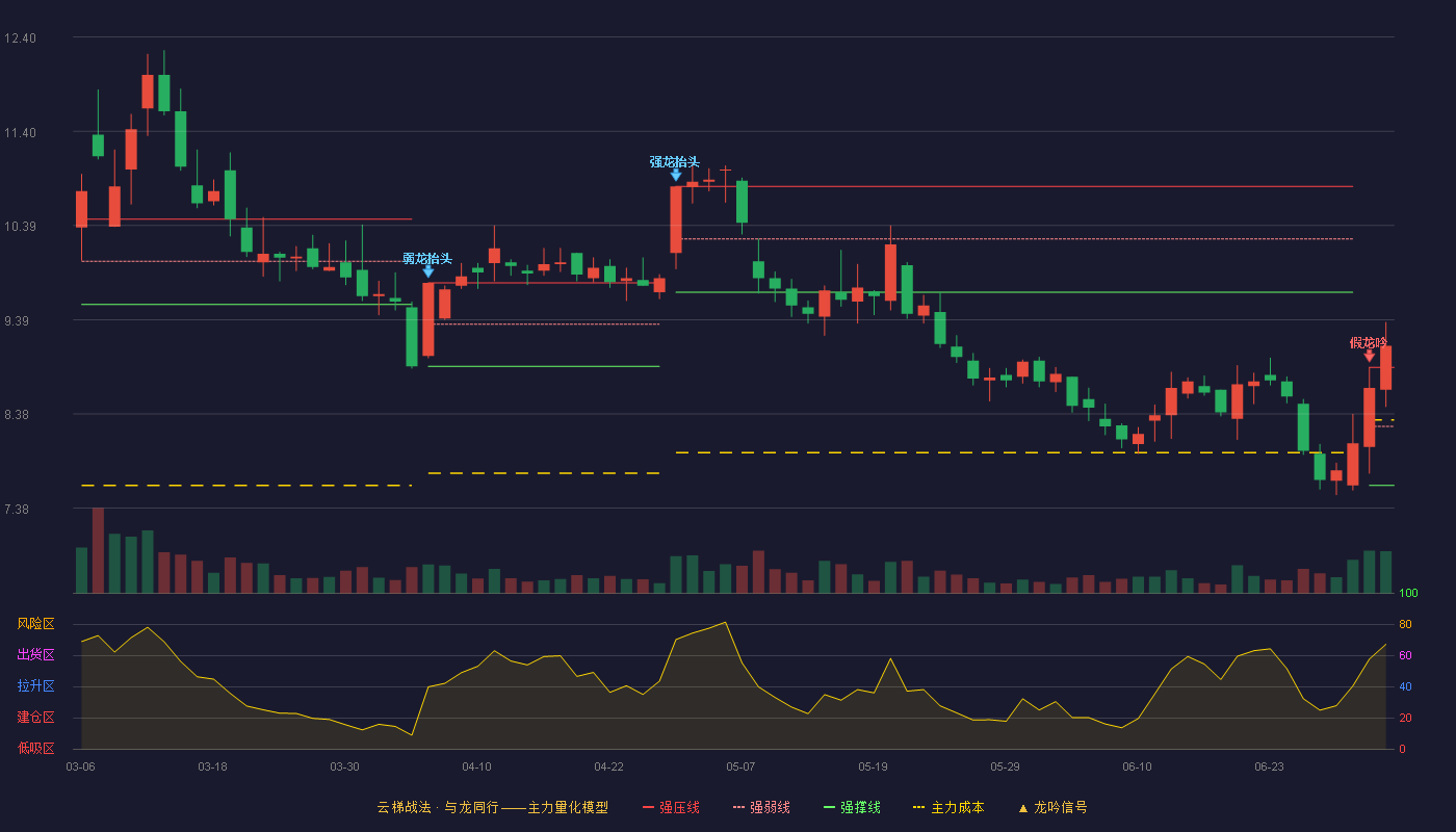 华谊集团(600623)云梯战法K线图 - 强压线8.88 强弱线8.25 强撑线7.62 加速区