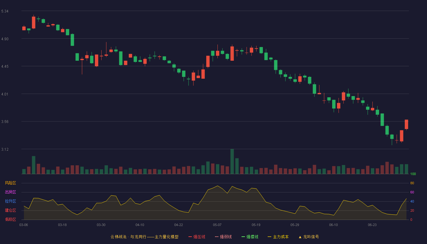 复旦复华(600624)云梯战法K线图 - 强压线8.82 强弱线8.42 强撑线8.02 破位区