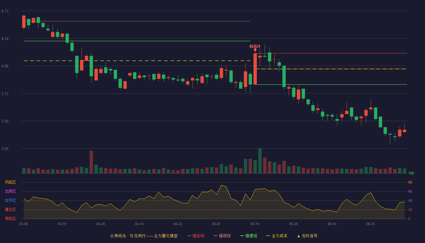 申达股份(600626)云梯战法K线图 - 强压线4.21 强弱线4.02 强撑线3.83 破位区