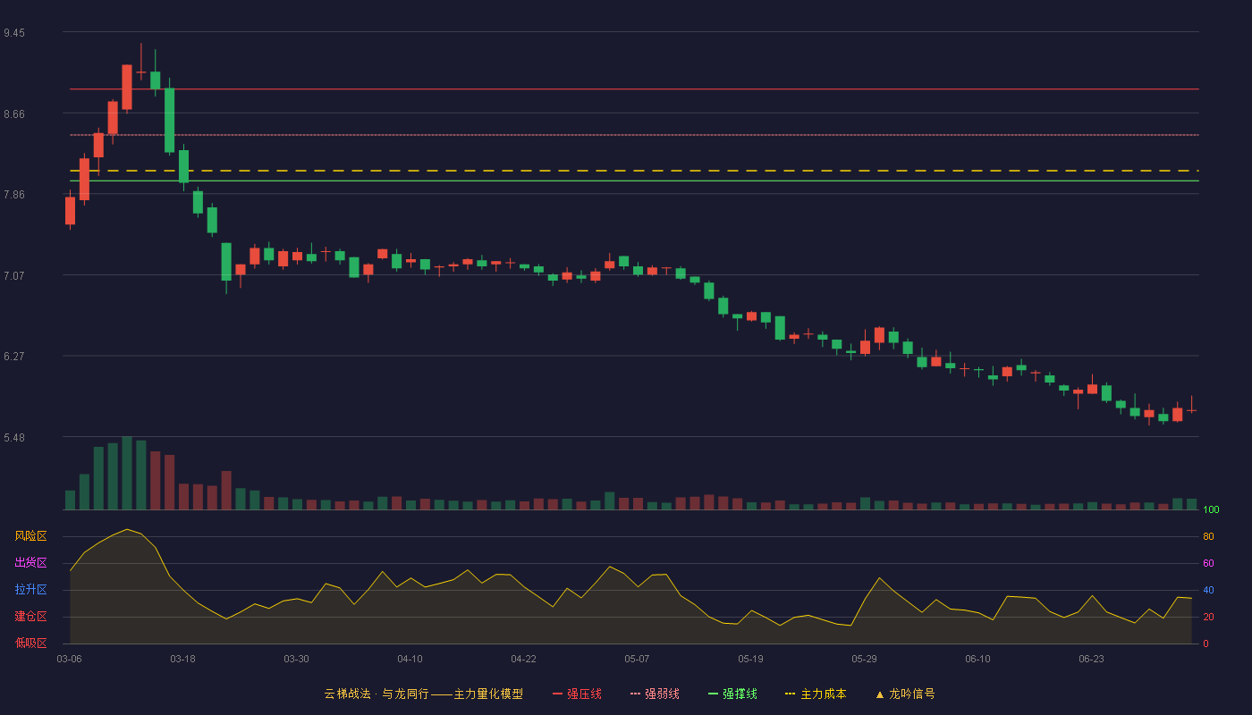 新世界(600628)云梯战法K线图 - 强压线8.89 强弱线8.44 强撑线7.99 破位区