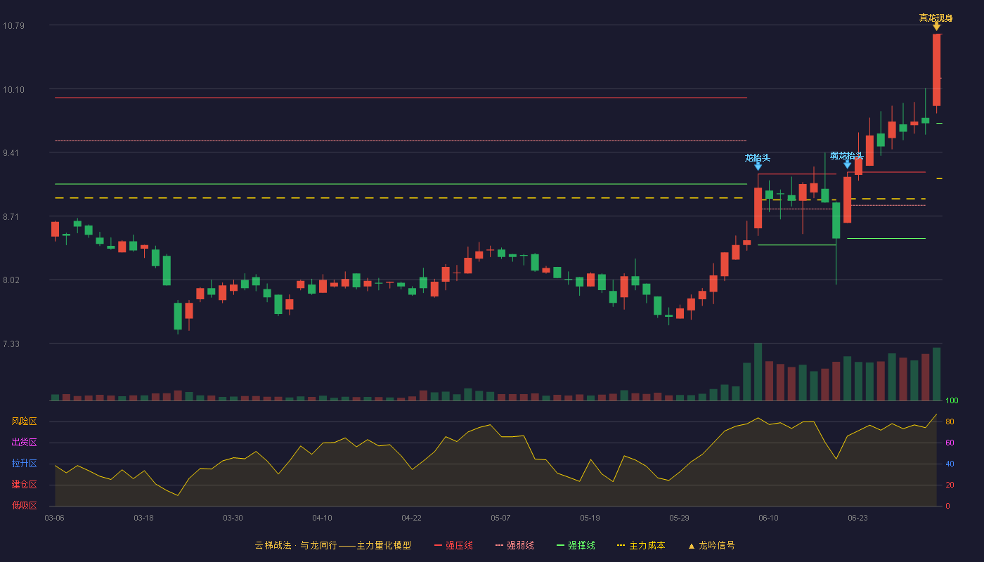 龙头股份(600630)云梯战法K线图 - 强压线10.69 强弱线10.21 强撑线9.72 加速区