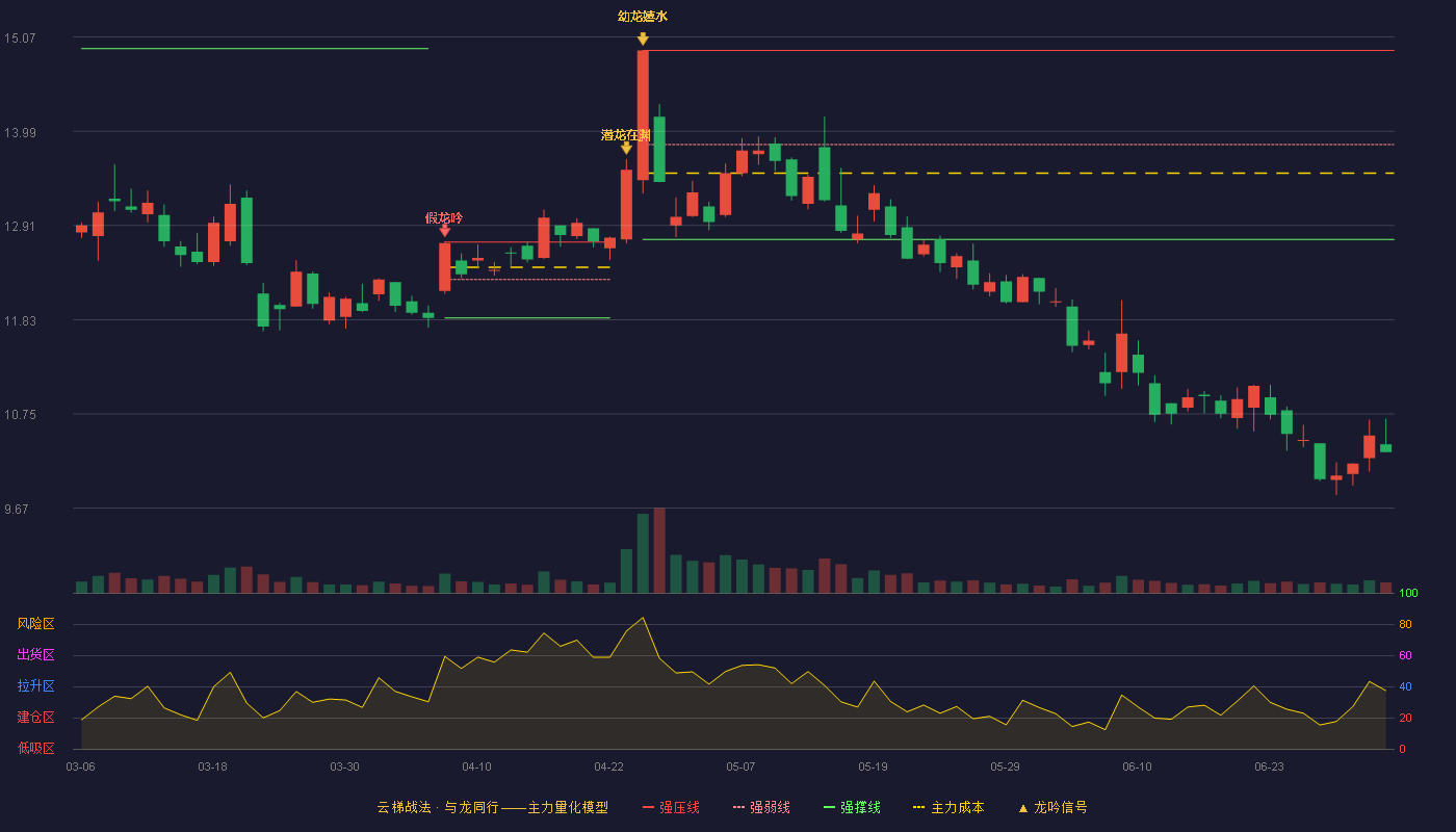 浙数文化(600633)云梯战法K线图 - 强压线14.92 强弱线13.84 强撑线12.75 破位区