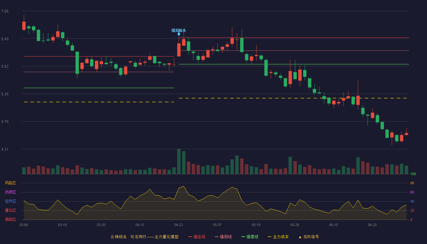 新黄浦(600638)云梯战法K线图 - 强压线6.51 强弱线6.24 强撑线5.96 破位区