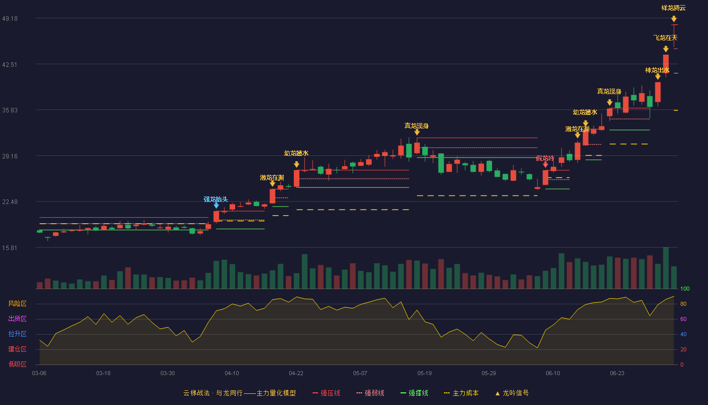 先导基电(600641)云梯战法K线图 - 强压线48.24 强弱线44.71 强撑线41.17 加速区