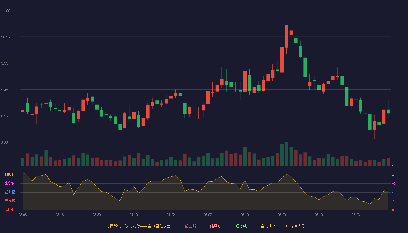 申能股份(600642)云梯战法K线图 - 强压线8.18 强弱线7.86 强撑线7.54 加速区