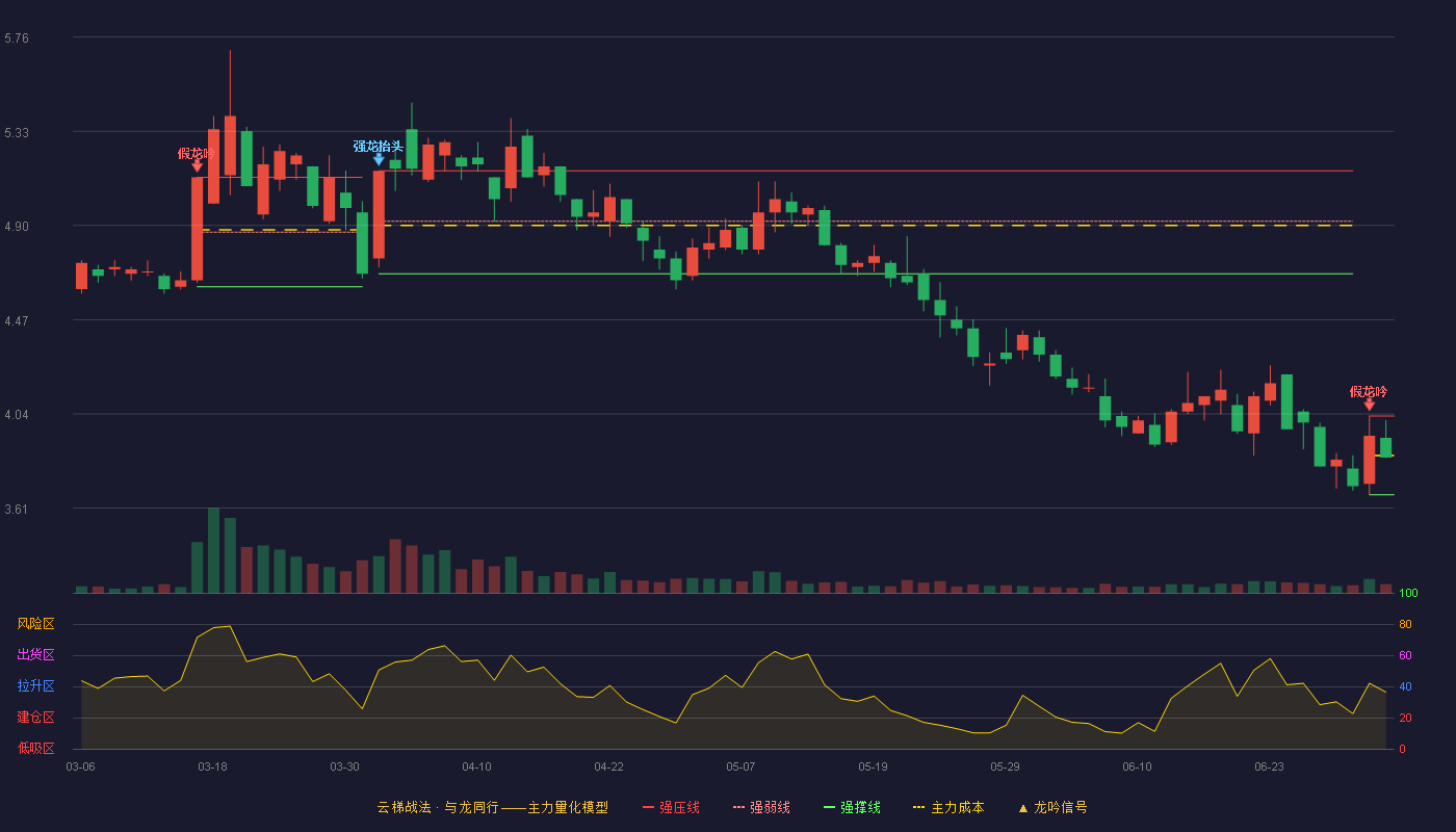 爱建集团(600643)云梯战法K线图 - 强压线4.03 强弱线3.85 强撑线3.67 弱势区