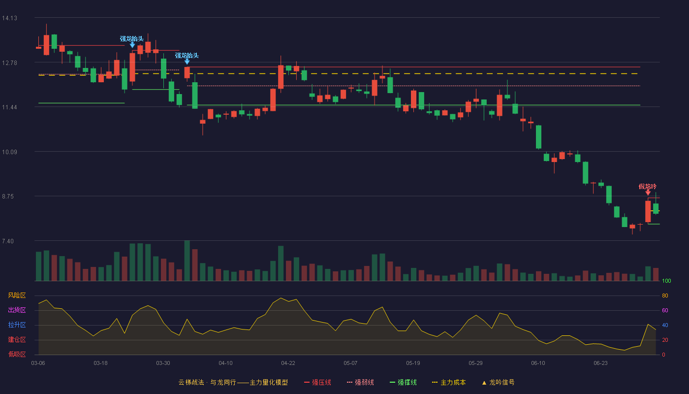 乐山电力(600644)云梯战法K线图 - 强压线8.69 强弱线8.30 强撑线7.90 弱势区