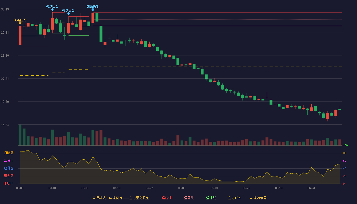 中源协和(600645)云梯战法K线图 - 强压线32.94 强弱线31.92 强撑线30.90 破位区