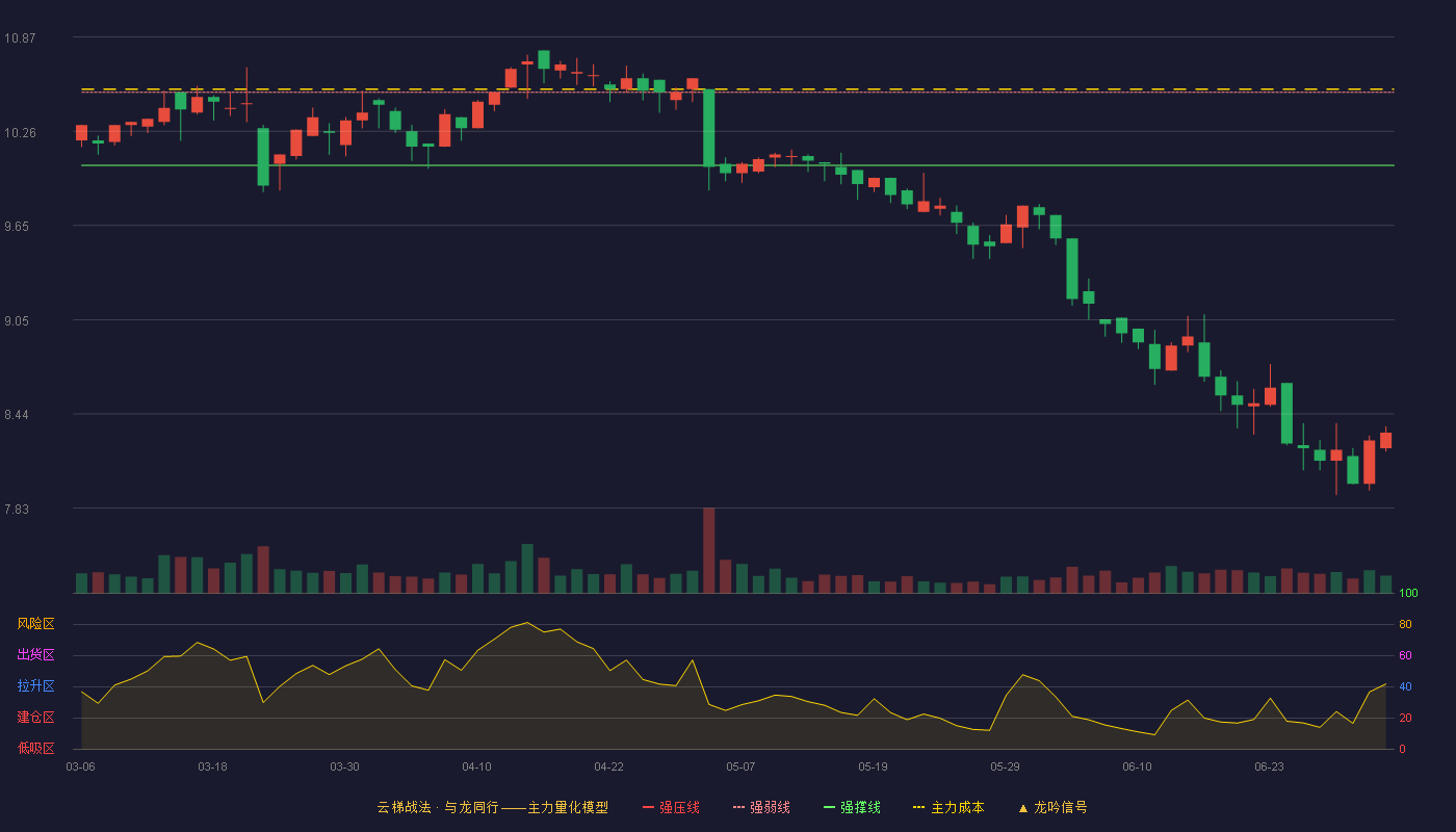 外高桥(600648)云梯战法K线图 - 强压线10.97 强弱线10.51 强撑线10.04 破位区