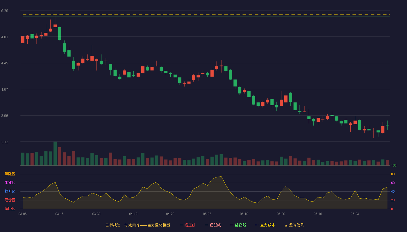 城投控股(600649)云梯战法K线图 - 强压线5.63 强弱线5.38 强撑线5.12 破位区