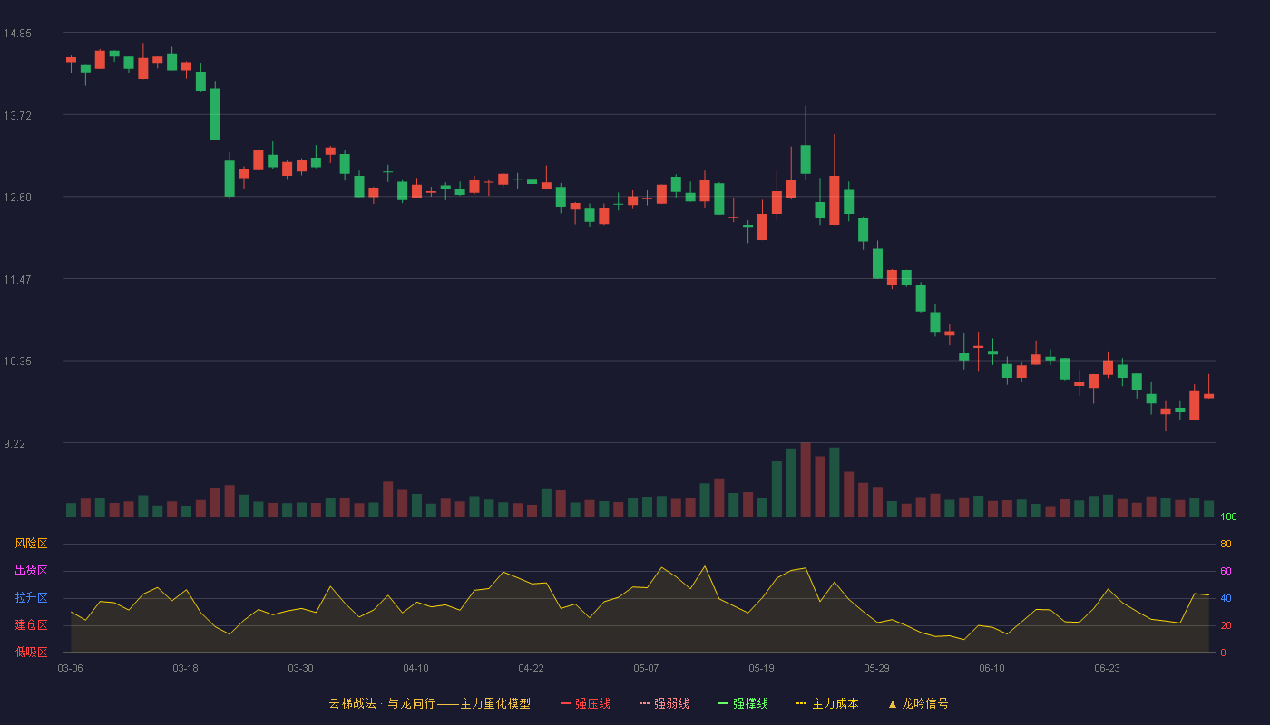 锦江在线(600650)云梯战法K线图 - 强压线16.95 强弱线16.14 强撑线15.33 破位区
