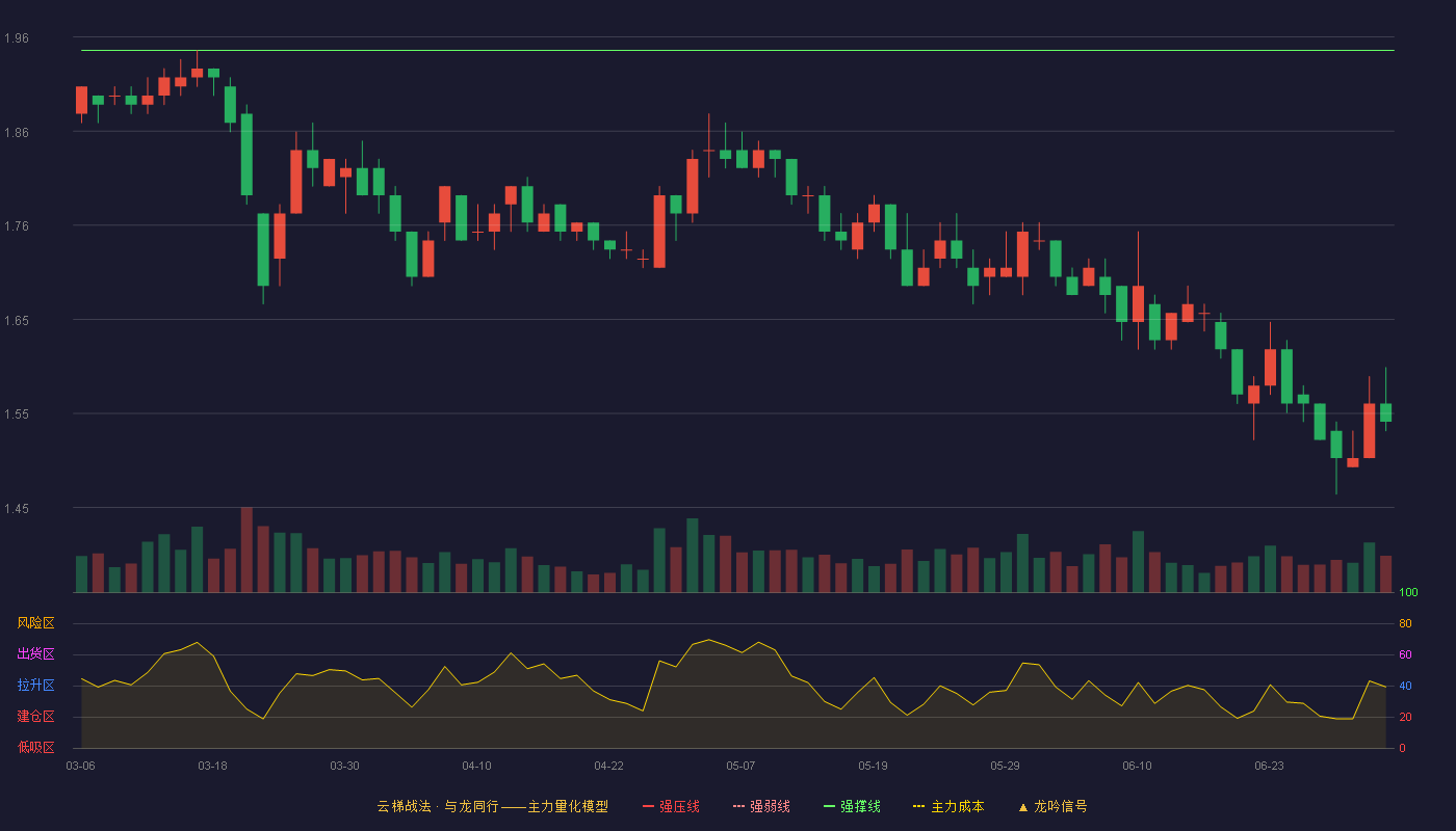 申华控股(600653)云梯战法K线图 - 强压线2.19 强弱线2.07 强撑线1.95 破位区