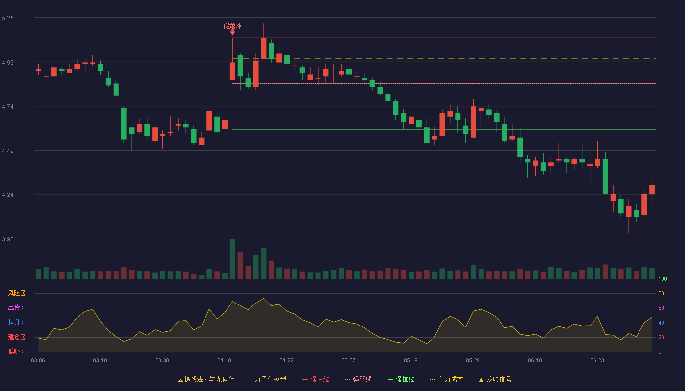 豫园股份(600655)云梯战法K线图 - 强压线5.13 强弱线4.87 强撑线4.61 破位区