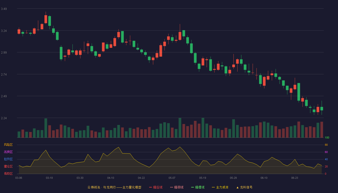 信达地产(600657)云梯战法K线图 - 强压线4.00 强弱线3.79 强撑线3.58 破位区
